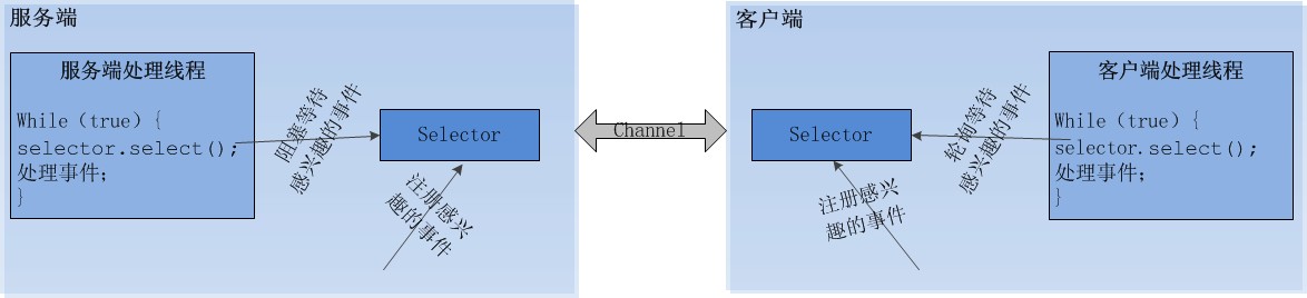 Java NIO原理图文分析及代码实现 