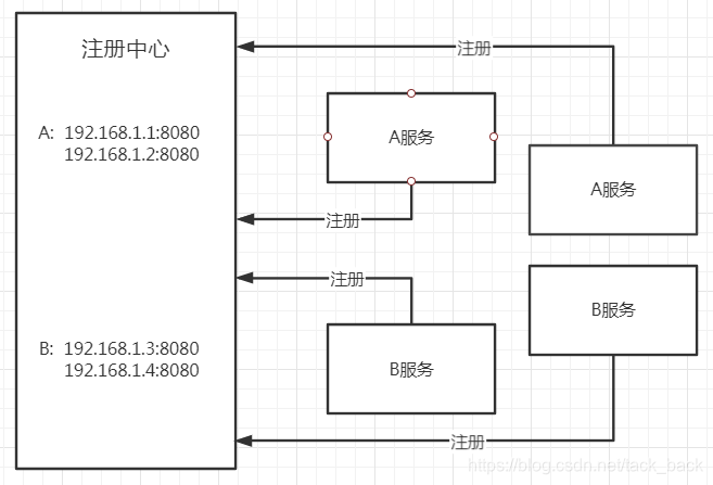 注册中心