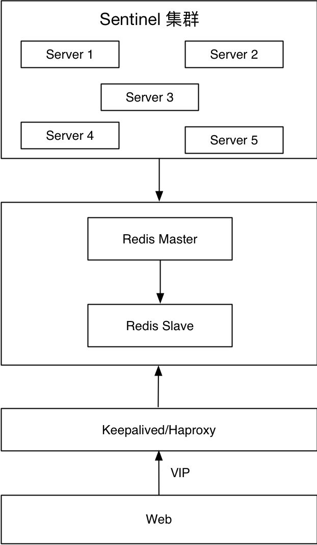 Redis 高可用性实践Redis 高可用性实践
