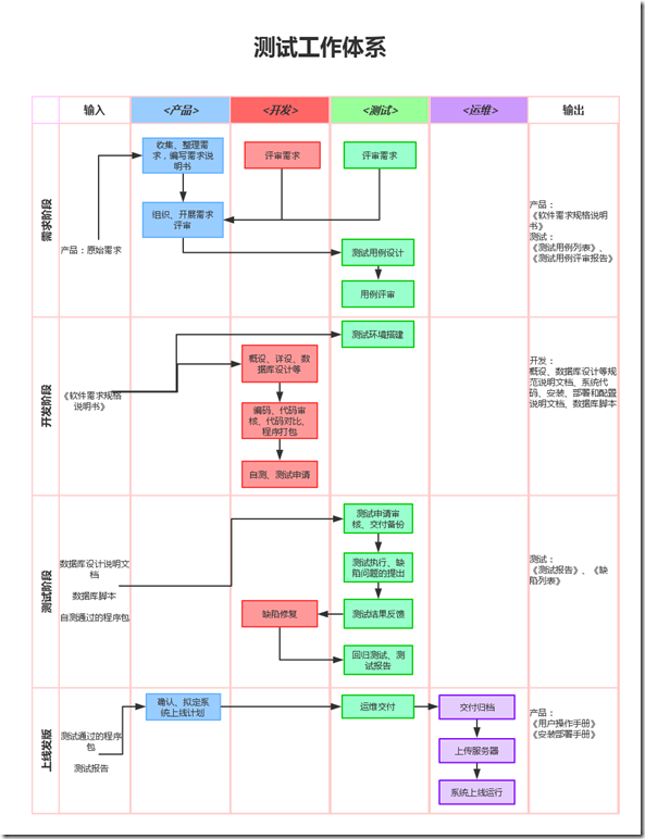 测试工作体系