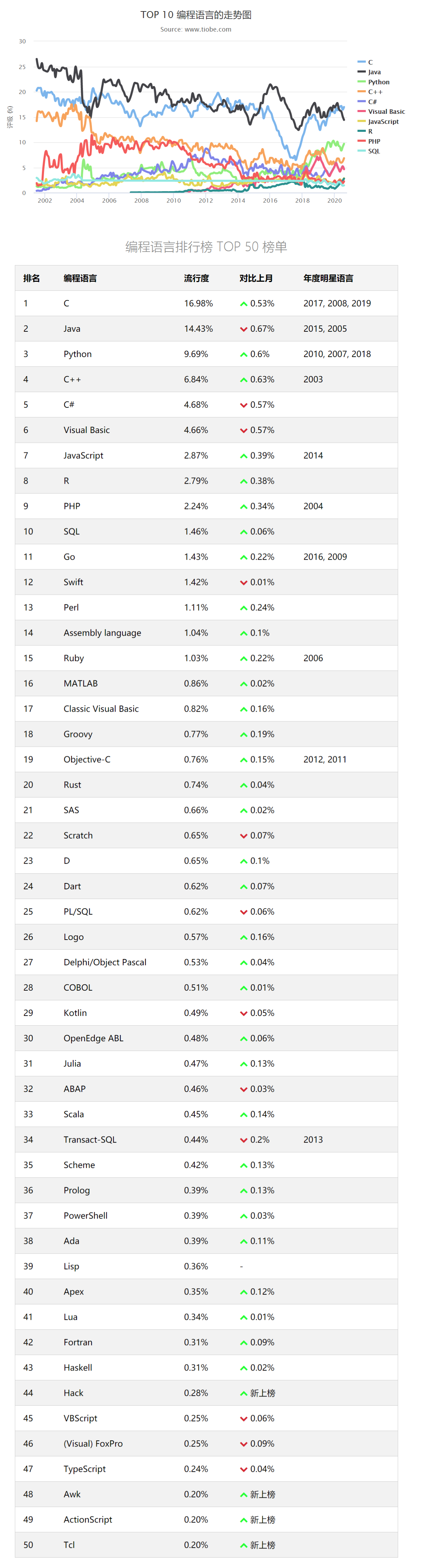 2020.8编程语言排行榜