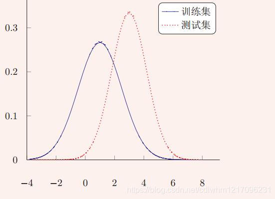 协变量偏移
