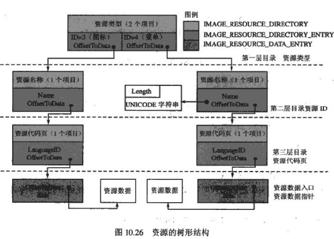 PE文件格式学习笔记