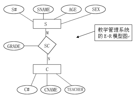 关系模型，关系模型的三个组成部分