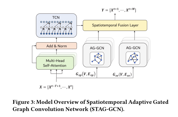 Spatiotemporal Adaptive Gated Graph Convolution Network for Urban ...