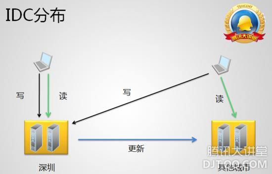 QQ 空间技术架构之深刻揭秘