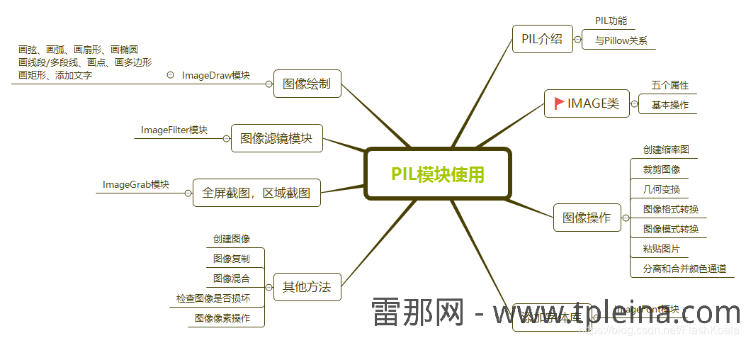 PIL模块内容结构