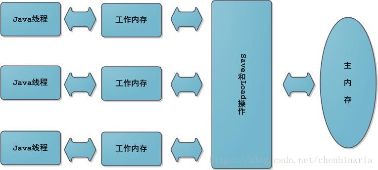 线程，工作内存与主内存之间的关系