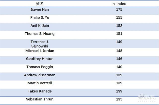 人脸识别最全知识图谱,中国学者数量全球第三—清华大学出品