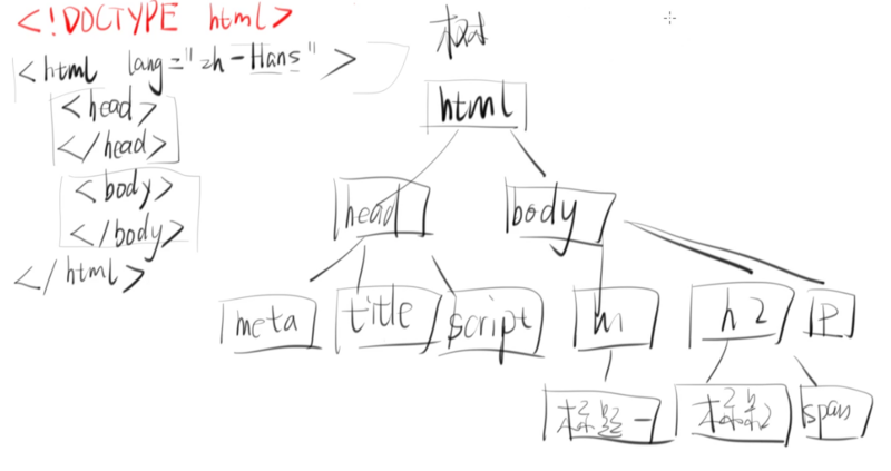 document树状图