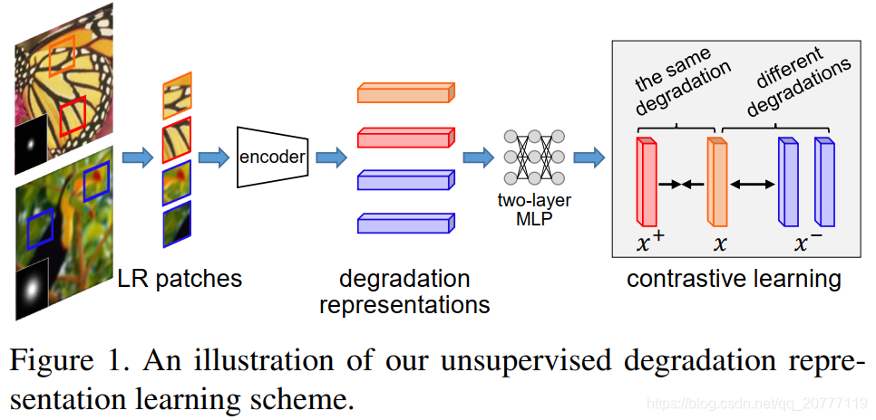 CVPR2021 Unsupervised Degradation Representation Learning for Blind ...