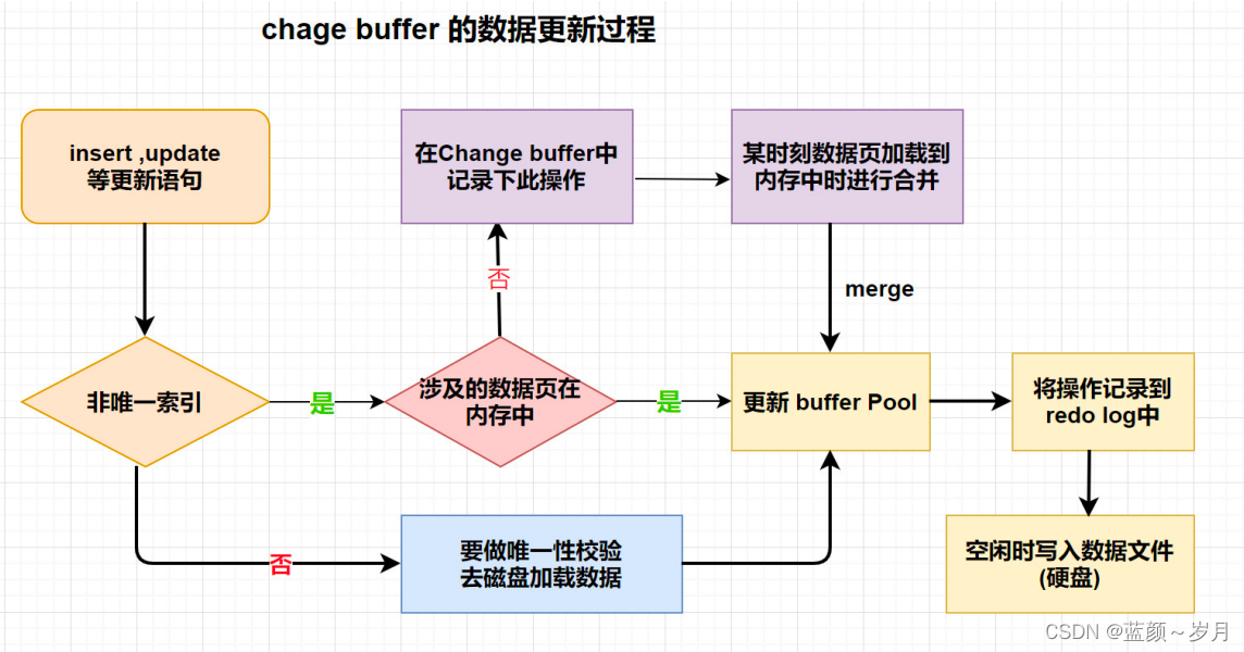 Change Buffer详解-CSDN博客