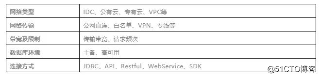 袋鼠云数据中台专栏2.0 | 数据中台之数据集成