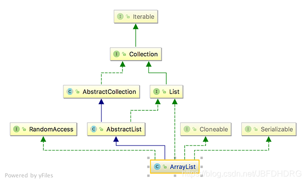 ArrayList