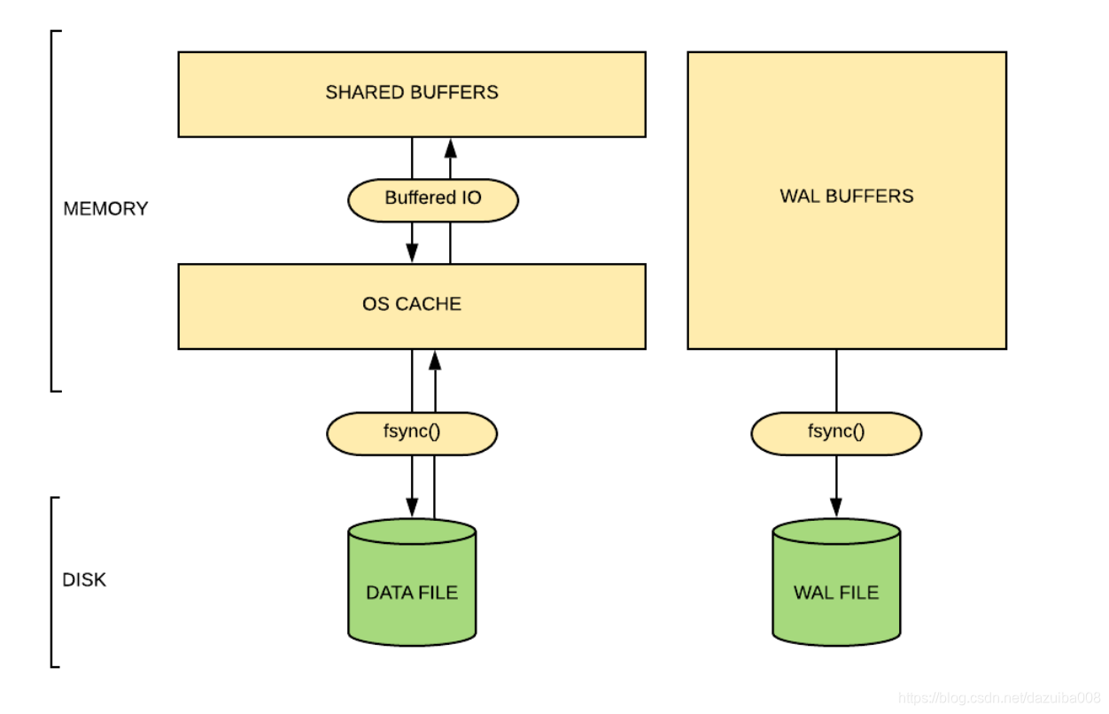 了解postgresql中的OS Cache和shared buffer_postgresql双缓存-CSDN博客