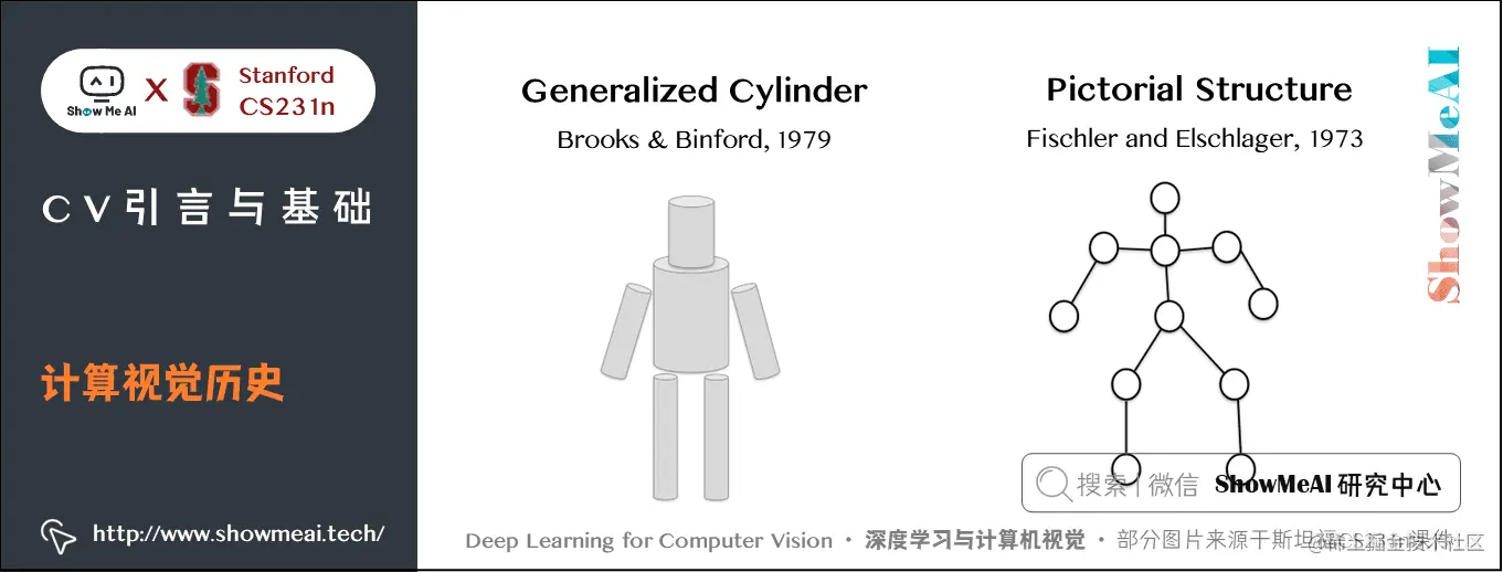 CV引言与基础; 计算视觉历史; 1-7
