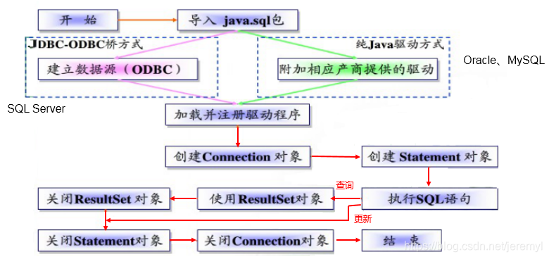 [外链图片转存失败,源站可能有防盗链机制,建议将图片保存下来直接上传(img-x86RqpYN-1611200649971)(尚硅谷_宋红康_JDBC.assets/1565969323908.png)]