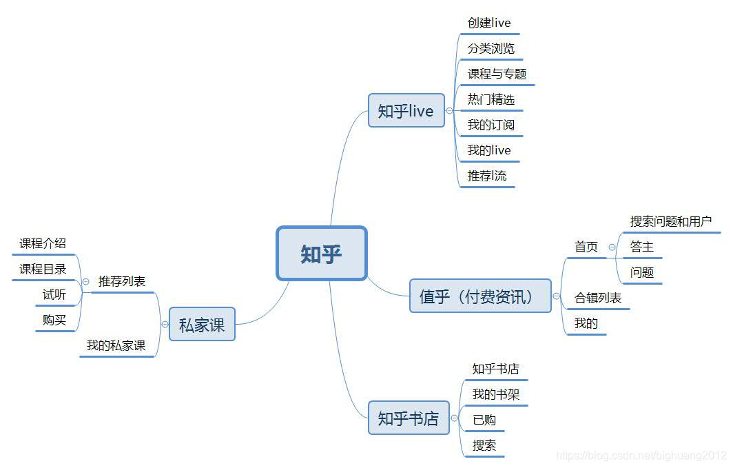 知乎移动端结构梳理图