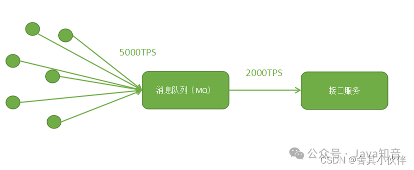 海量请求下的接口并发解决方案_大量请求调用同一个接口如何处理-CSDN博客