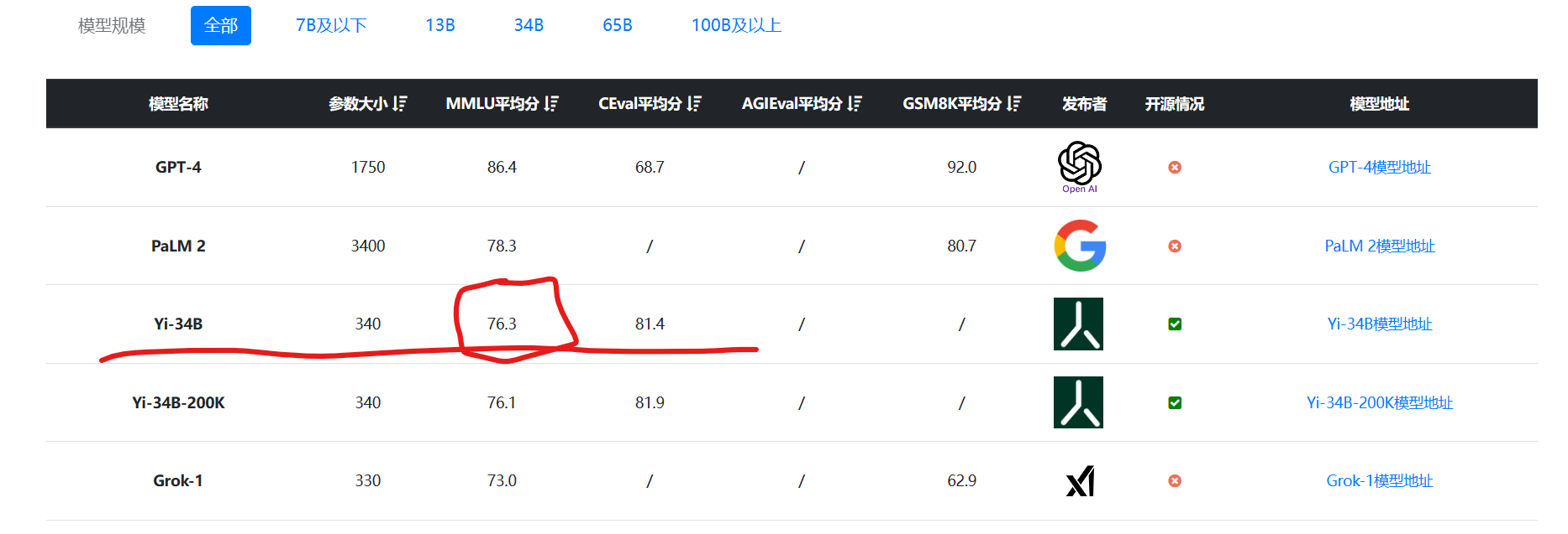 Yi-34B的MMLU得分76.3，开源第一