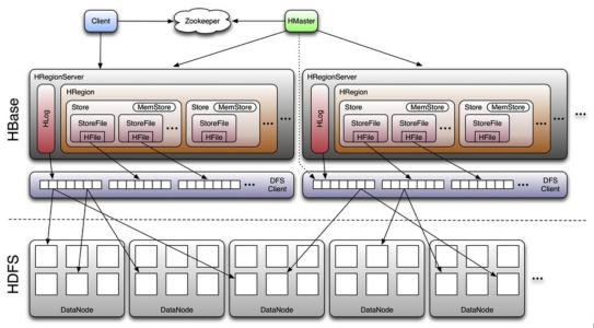 Hadoop生态圈知识