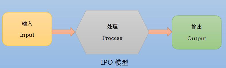 ipo模型python_python编程基础04:输入与输出