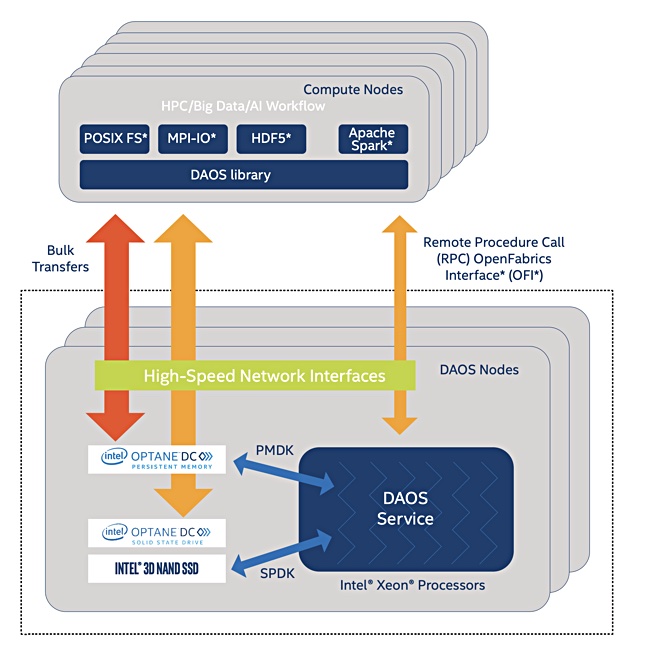 【DAOS】Intel DAOS 分布式异步对象存储|Architecture Overview|架构概述