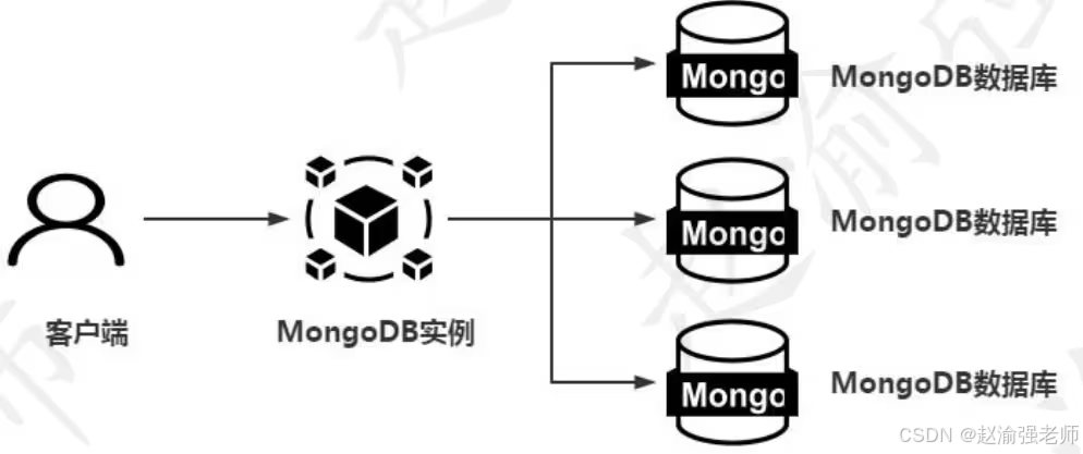【赵渝强老师】MongoDB的存储结构_数据文件_02