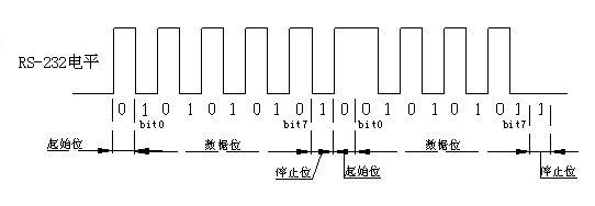 RS232，RS485波形分析 - qiu_zhi2008 - qiu_zhi2008的博客