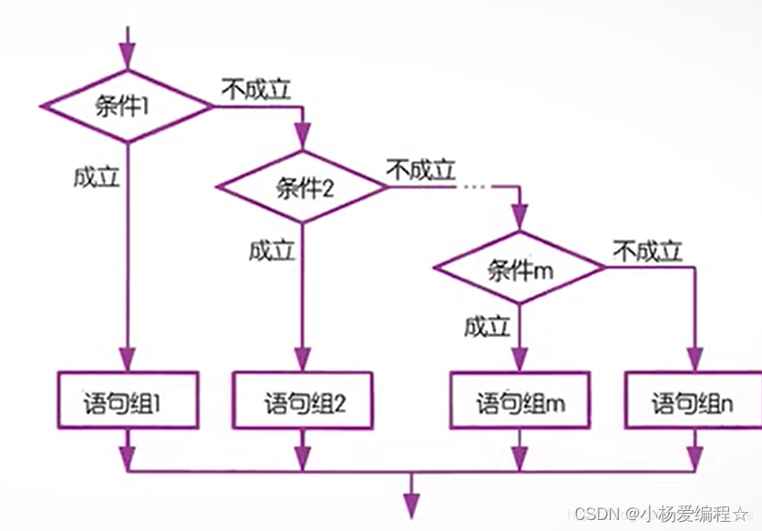 分支结构,你会了吗?(五千字超详细教程,带你快速复习)_分支结构知识点-CSDN博客