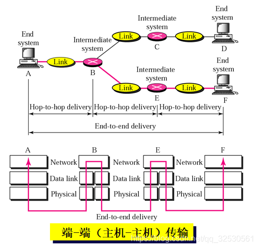 端到端传输