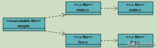 Makefile实战(1)(看完这3篇就足够了)