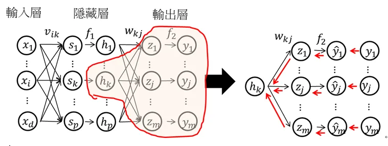CNN学习（4）：前馈神经网络FNN、多层感知机MLP和反向传播推导