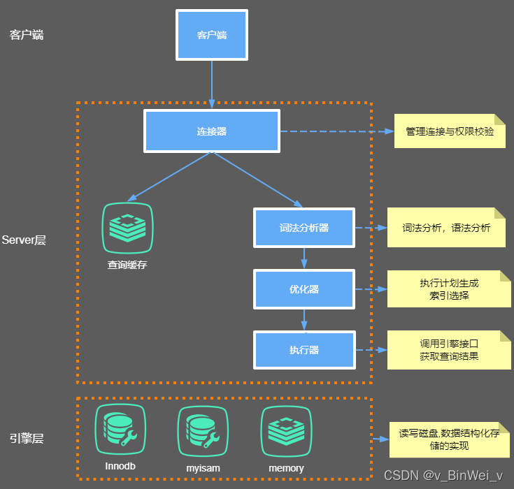 [外链图片转存失败,源站可能有防盗链机制,建议将图片保存下来直接上传(img-vB4kdGqE-1645270907193)(G:\技术积累\Mysql.assets\clipboard.png)]