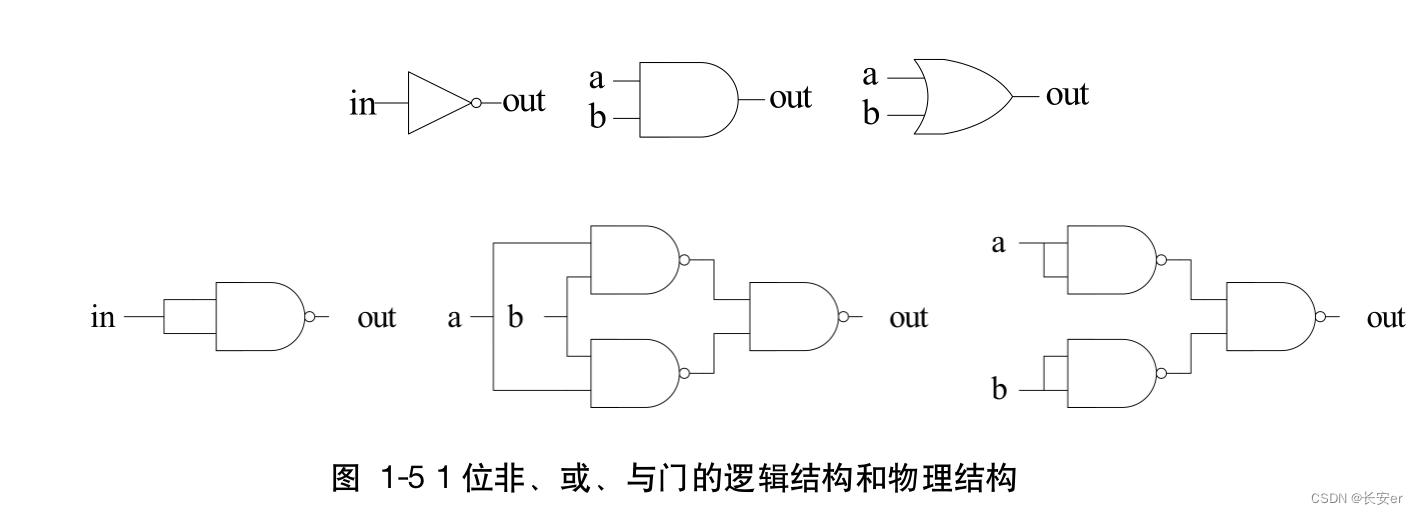 计算机组成原理实验一：一位逻辑门构建_一位与或非门实现异或-CSDN博客