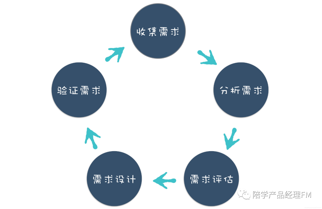 入门产品经理你一定要知道的事(下)_做一件事情除了市场调查,还要做什么-CSDN博客