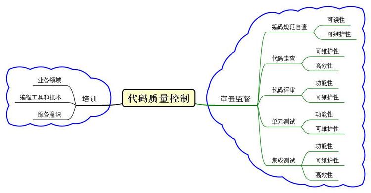 如何提高代码质量 - dinstone - dinstone的IT农场
