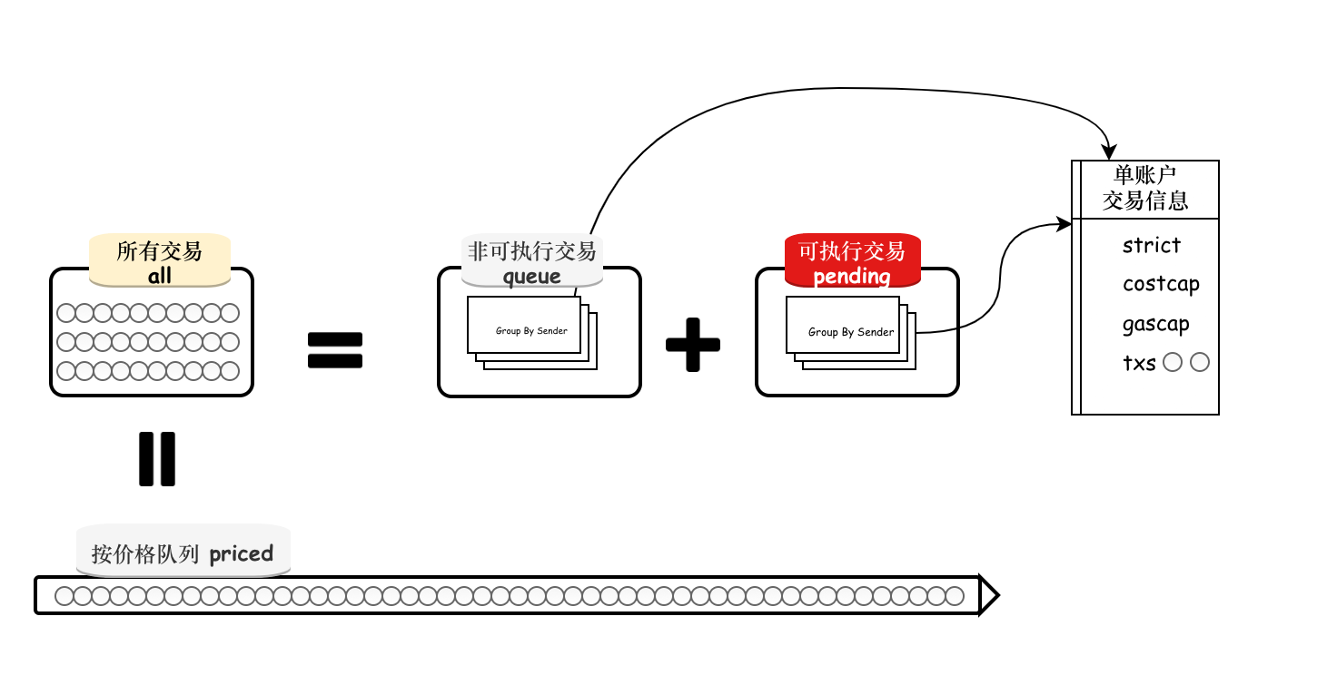 ethereum-tx-pool-txManager