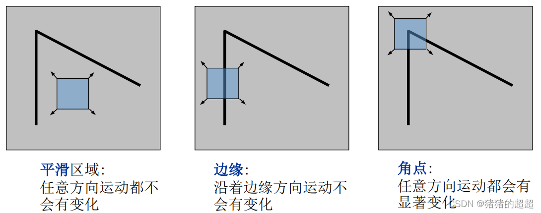 计算机视觉基础(5)——特征点及其描述子插图5 计算机视觉基础(5)——特征点及其描述子