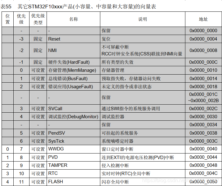 STM32中文参考手册9.1