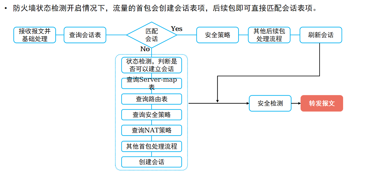 会话表匹配