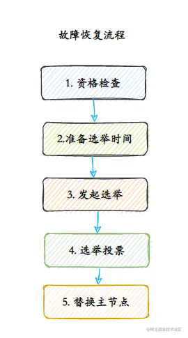故障恢复流程