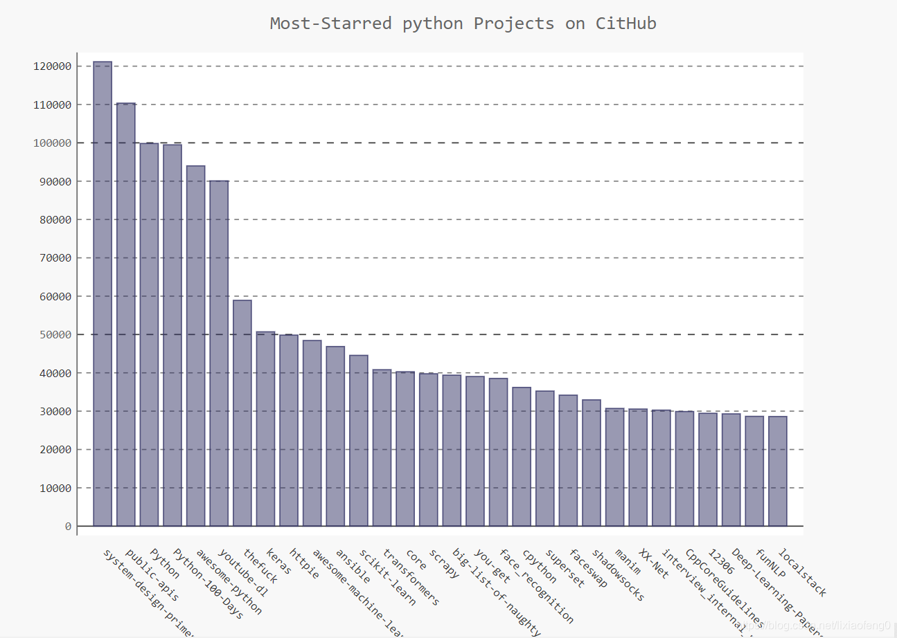 使用Python与GitHub API获取和可视化最受欢迎的Python项目-CSDN博客