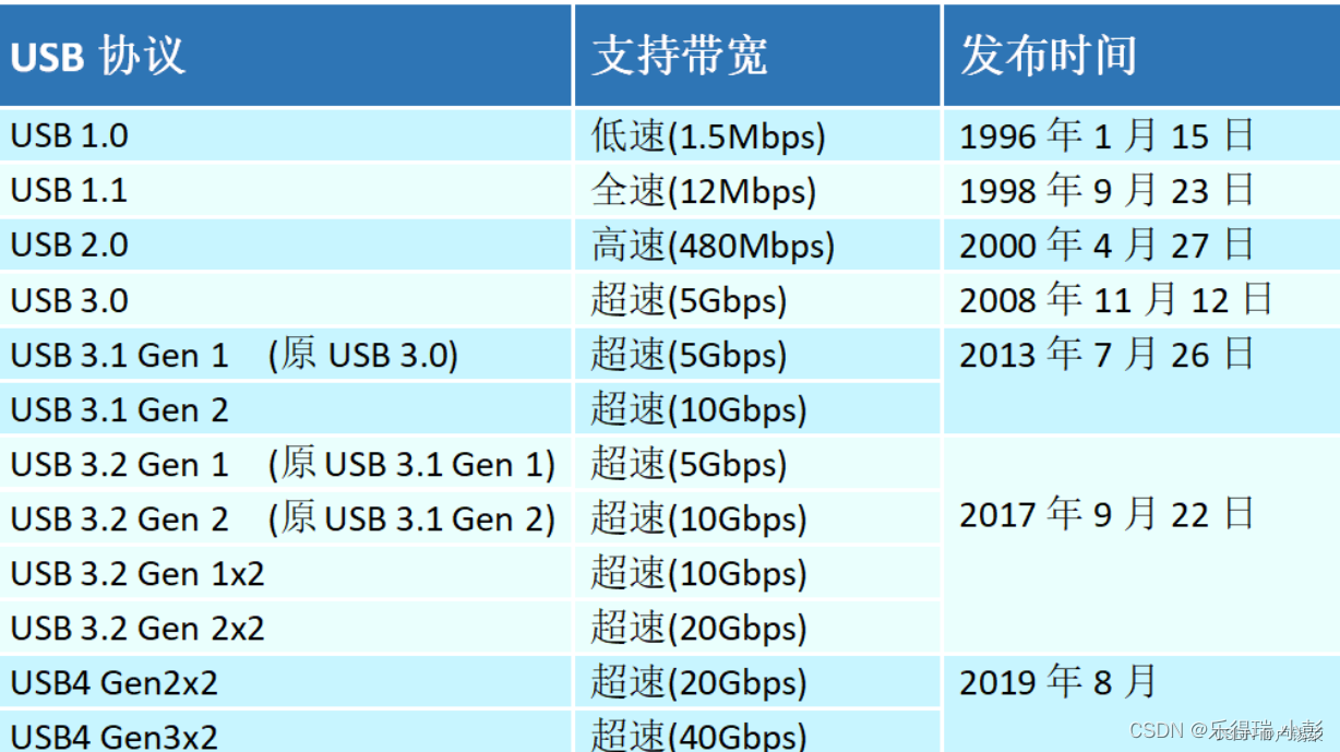USB接口发展历程大全-CSDN博客