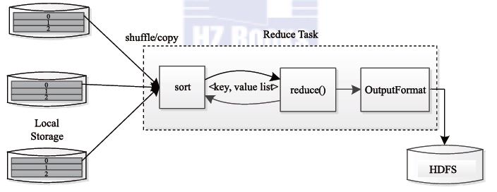 reduce task流程图