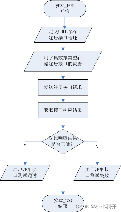 接口联调Postman测试