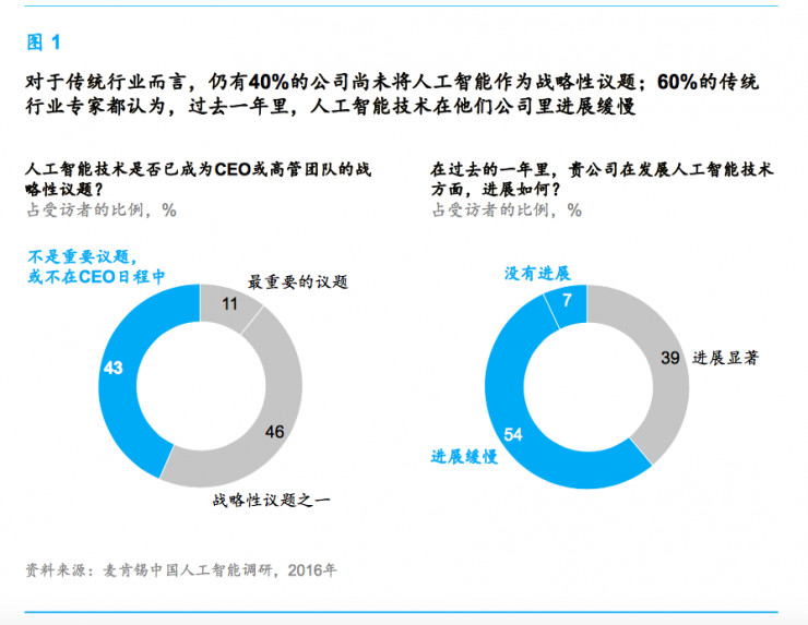 麦肯锡：中国传统企业入局AI，需要先想清楚这9个问题