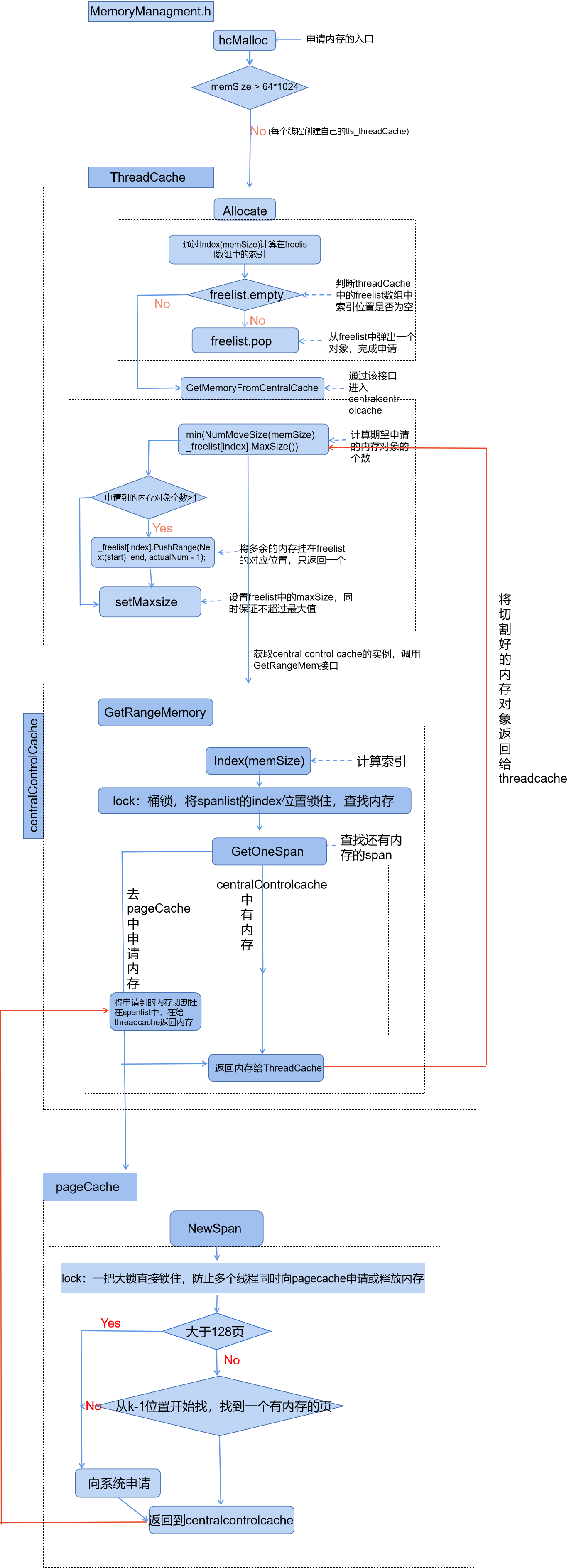 C++高并发内存池的设计和实现