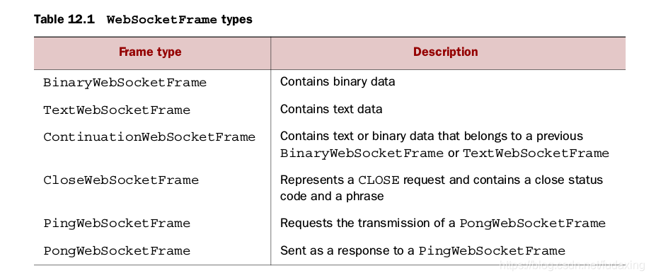 Table 12.1 WebSocketFrame types