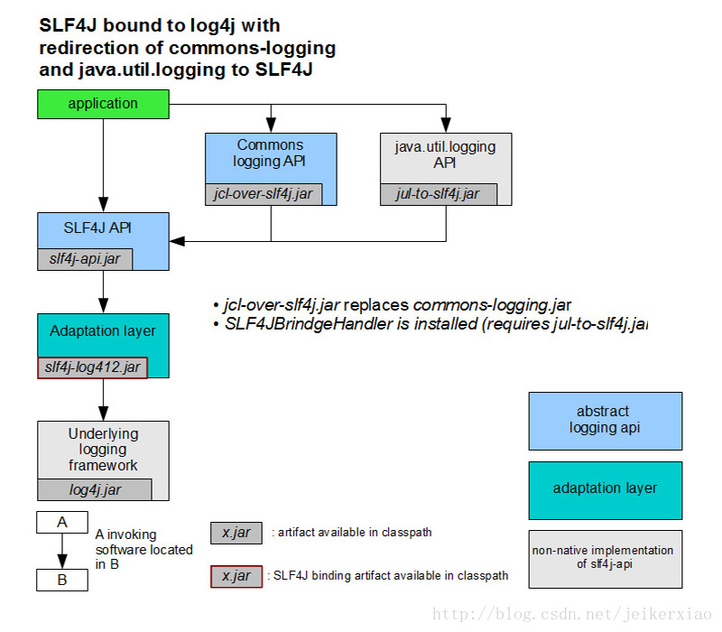 slf4j-log4j
